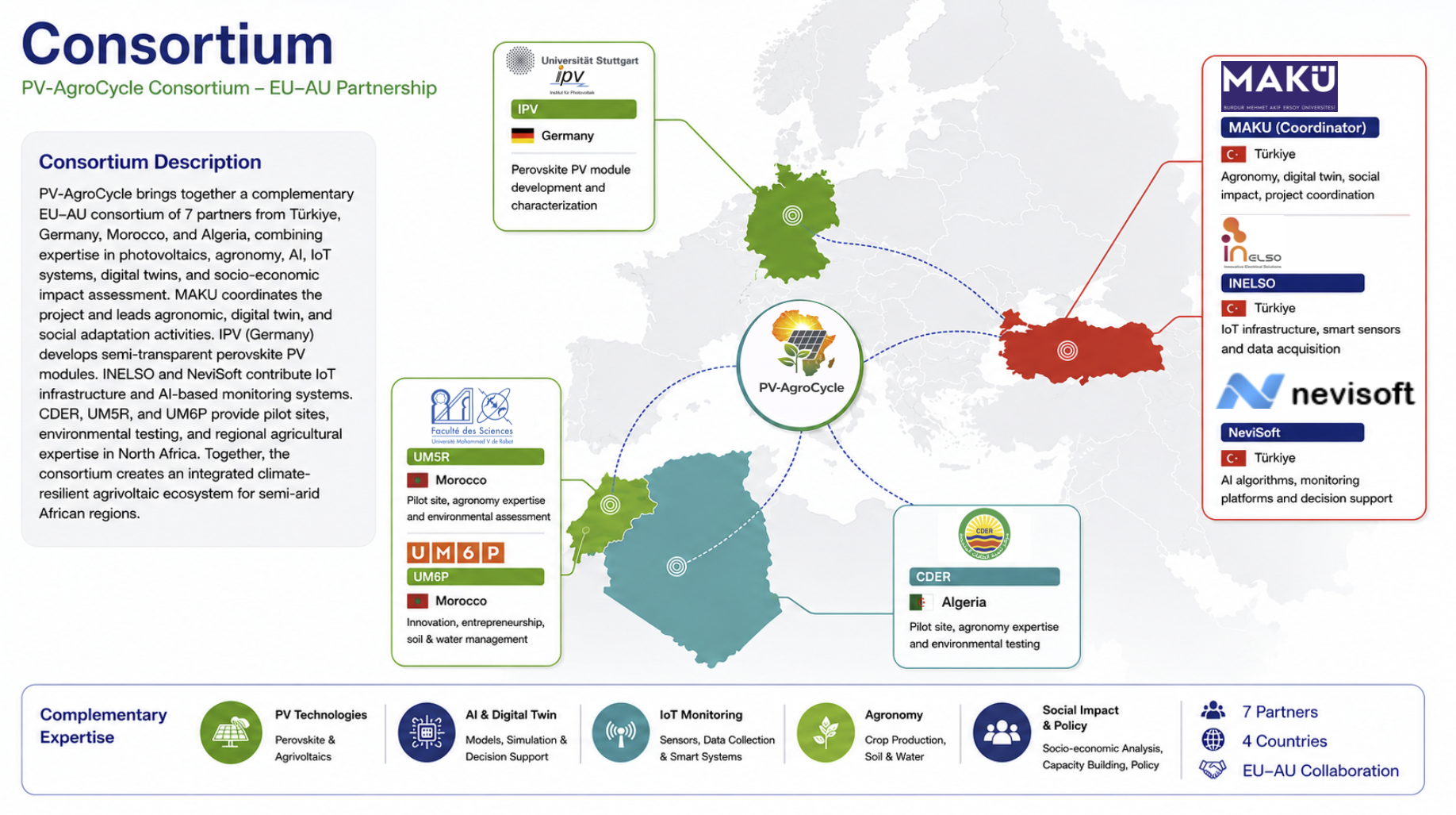Consortium Structure Map
