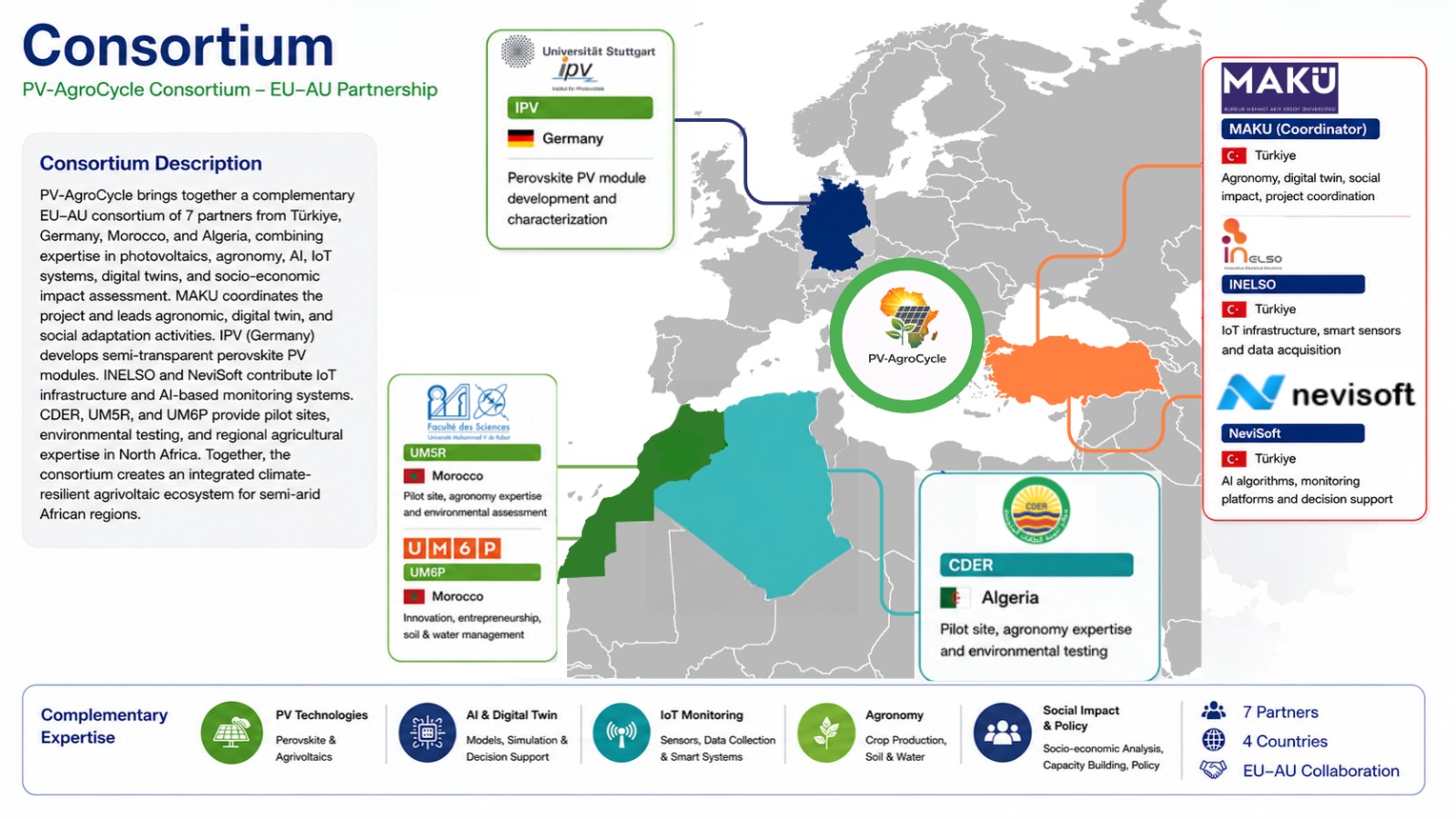 Consortium Structure Map